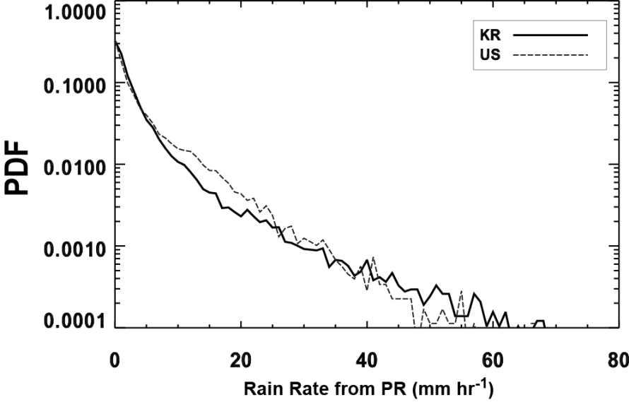 Fig. 3.9. Collocated PR 2A25 rain rate distributions for the Korea region (solid line) and US region (dashed line).