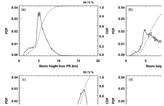 Fig. 3.10. The PDF (solid line) and CDF (dashed line) of storm height (km) (upper panel) from collocated PR pixel and brightness temperature (K) (lower panel) at collocated TMI 85V GHz. Left two panels are for the KOR, and right two panel for US-OK.