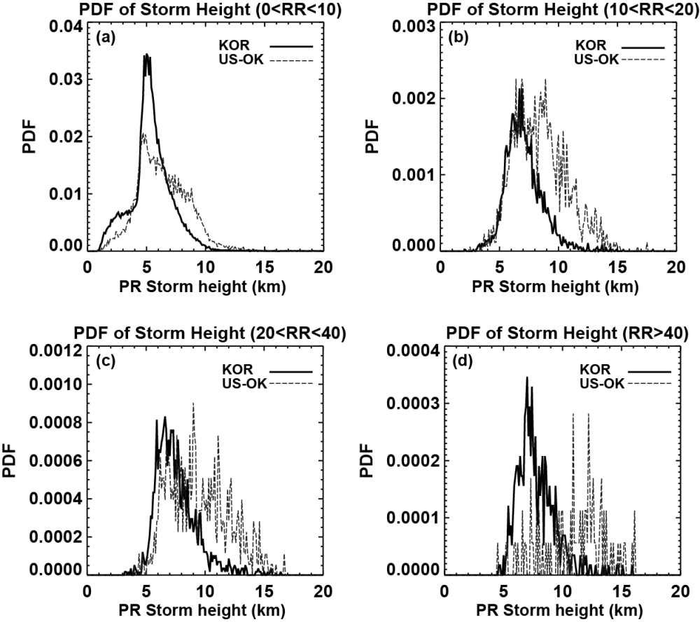 Fig. 3.11. The PDF of storm height (km) classified by rain intensity