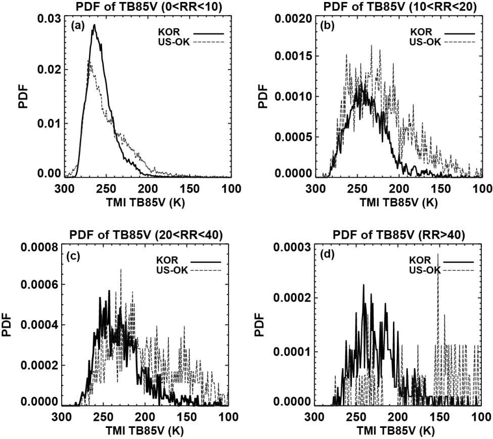 Fig. 3.12. The PDF of brightness temperature (K) at 85V GHz classified by rain intensity