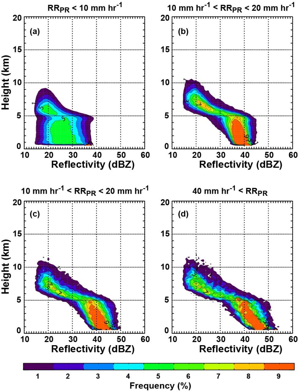 Fig. 3.13. The PR reflectivity CFADs are classified by precipitation intensity over the KOR.