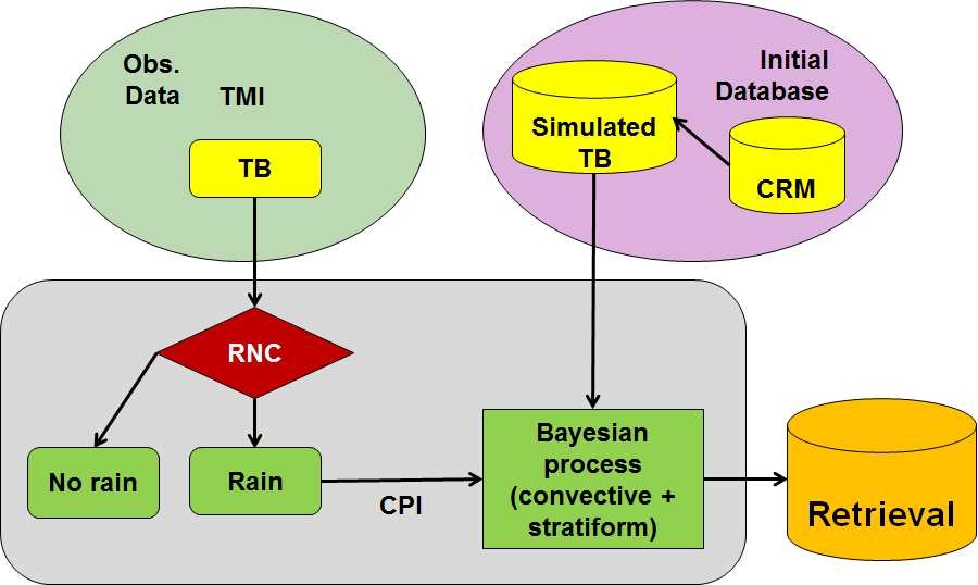 Fig. 3.15. The procedure of GPROF algorithm for rain rate retrievals.