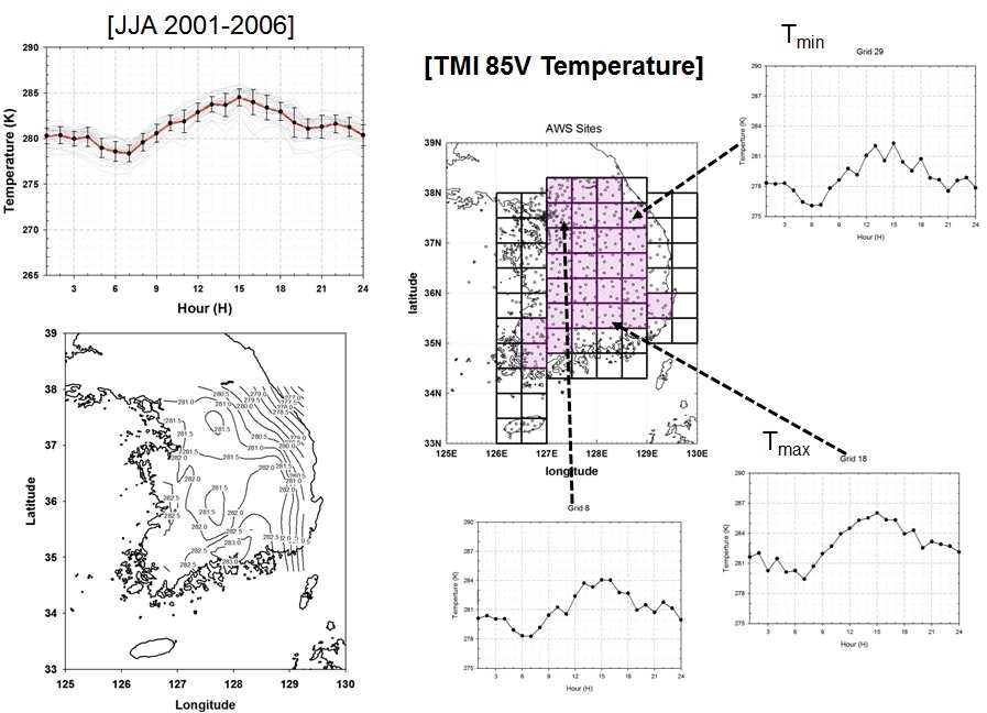 Fig. 3.21. Averaged surface temperature at TMI TB85V over the Korean peninsular are selected area showing maximum and minimum temperature from no rain condition at AWS.