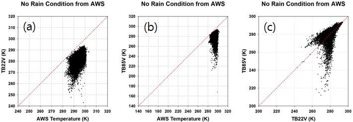Fig. 3.24. The scattergram for relationship between AWS temperature and TB22V, TB85V over the Korean peninsula when AWS classified as no rain condition.
