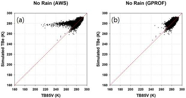 Fig. 3.26. The relationship between new simulated TBe and TB85V when AWS (a)/GPROF (b) classified as no rain.