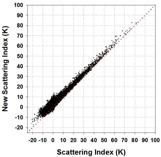 Fig. 3.27. The comparison between Scattering Indexs from GPROF and from Eq. (5).