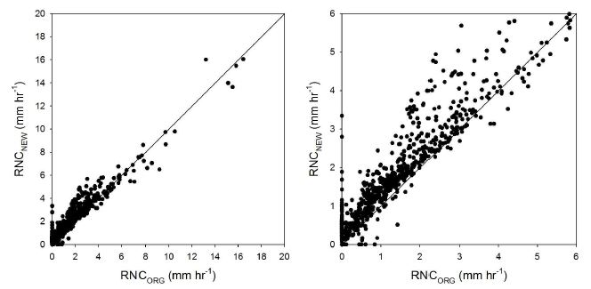 Fig. 3.28. The comparison between grid averaged rain rate from original RNC in GPROF and new RNC method.