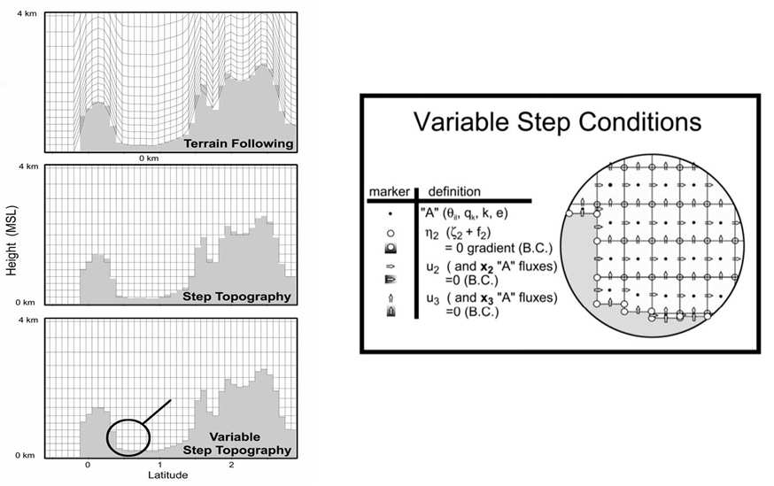 Fig. 3.29. Three different mesoscale modeling terrain systems. The UW-NMS uses a unique Variable Step Condition to specify terrain.