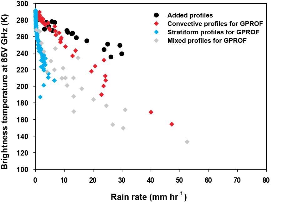 Fig. 3.32. TMI brightness temperature at 85 GHz vs. rain rate relationship of added profiles (black dots). Also given are convective (red), stratiform (cyan) and mixed (gray) rain profiles in GPROF version 6 database.