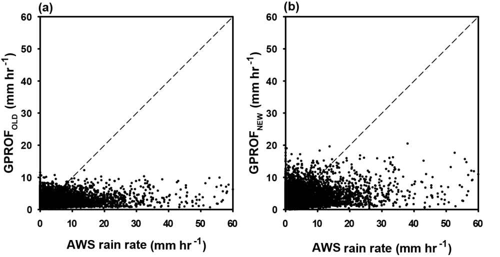 Fig. 3.35. Scatter plots of AWS rain rates vs. (a) TMI rain rates from GPROFOLD and vs. (b) TMI rain rates from GPROFNEW for six June-August periods of 2001-2006