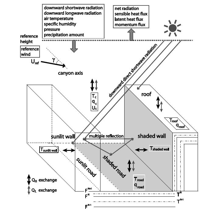 An illustration of the single-layer urban canopy model.