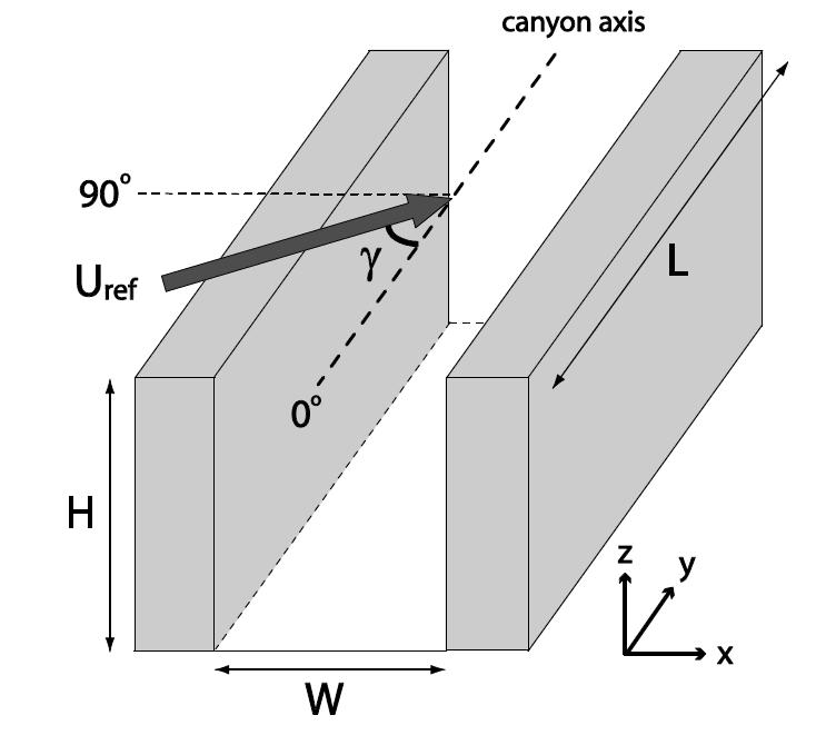 Urban canyon configuration. H is the building height, W is the width between the two buildings, and L is the spanwise domain size. The thick arrow indicates the reference wind. γ is the reference wind direction relative to canyon orientation.