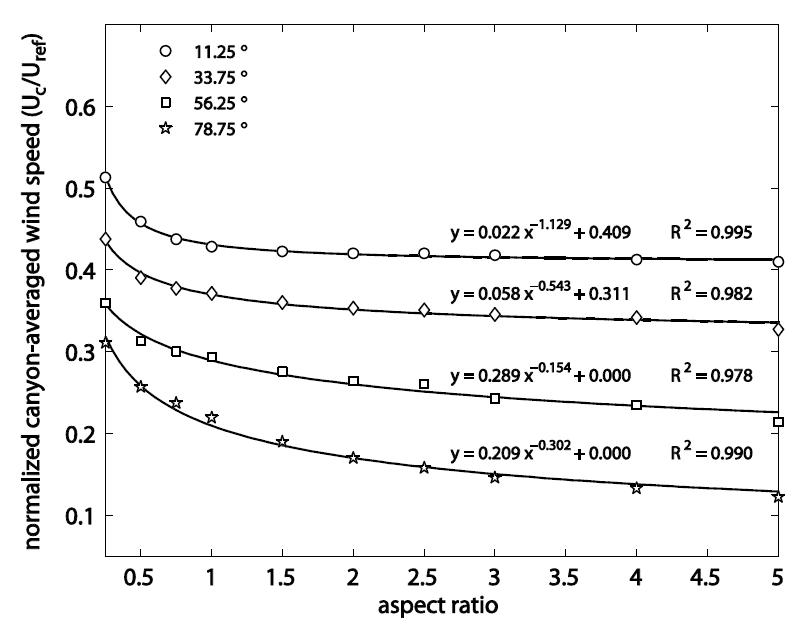 Normalized canyon wind speeds according to canyon aspect ratios for various relative reference wind directions. Markers and lines indicate CFD model simulation results and corresponding fitting functions, respectively. R2 is the coefficient of determination.