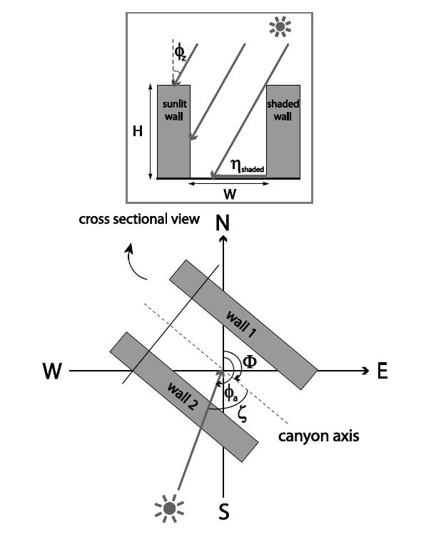 A schematic diagram of the partitioning of direct shortwave radiation. Canyon orientation angle (Φ) and solar azimuth angle ( φa) are measured from due north (denoted by N). φz is the solar zenith angle, H is the height of walls, W is the width between the walls, and hshaded is the length of the shaded road.