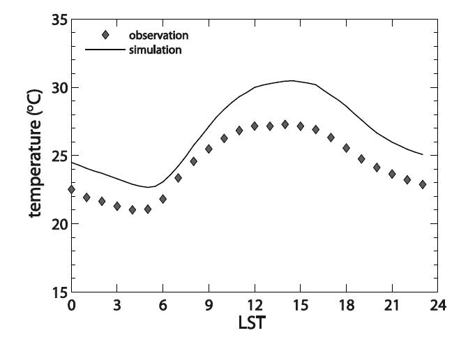 Diurnal variations of observed and simulated average canyon air temperatures for Marseille. The average is taken over 24 days from 18 June to 11 July 2001, and the observed canyon air temperatures are averages over five in-canyon stations.