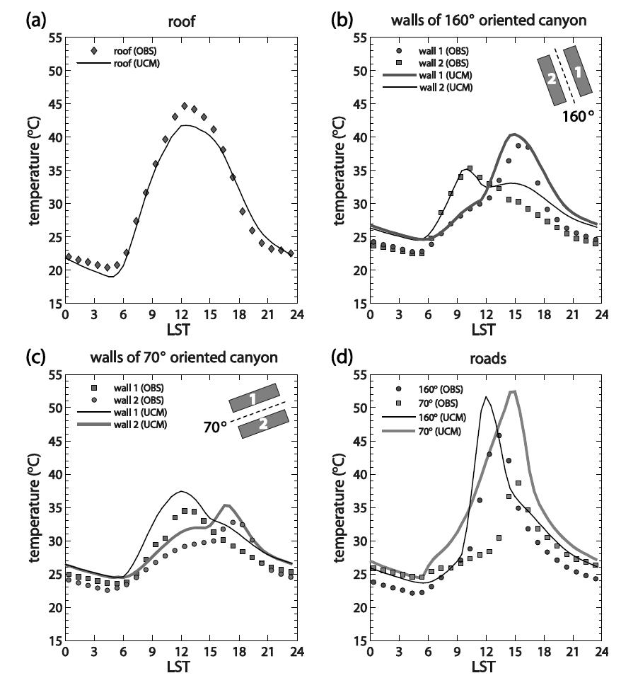 Diurnal variations of observed and simulated average surface temperatures of (a) roof, (b) walls of 160° oriented canyon, (c) walls of 70° oriented canyon, and (d) roads for Marseille. The average is taken over 14 days from 28 June to 11 July 2001.