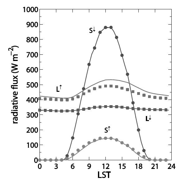 Diurnal variations of observed (denoted by markers) and simulated (denoted by lines) average downward shortwave/longwave radiation (S↓/L↓) and upward shortwave/longwave radiation (S↑/L↑) for Marseille. The average is taken over 24 days from 18 June to 11 July 2001.