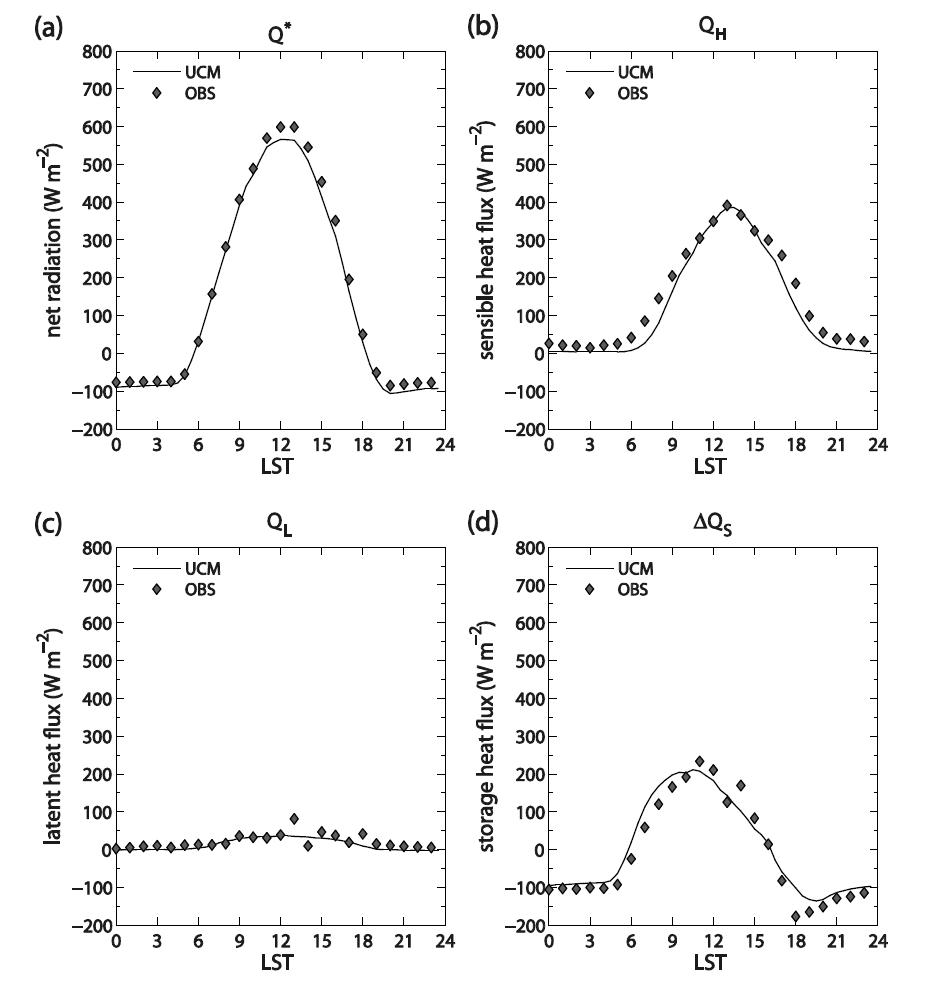 Diurnal variations of observed and simulated average (a) net radiation, (b) sensible heat flux, (c) latent heat flux, and (d) storage heat flux for Marseille. The average is taken over 24 days from 18 June to 11 July 2001.