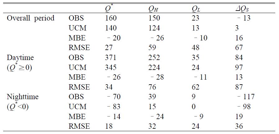 Performance statistics of net radiation (Q*), sensible heat flux (QH), latent heat flux (QL), and storage heat flux (ΔQS) for Marseille. See text for details. OBS and UCM refer to the mean values of observations and simulations for the period, respectively. MBE and RMSE refer to the mean bias error (MBE = UCM – OBS) and root mean square error, respectively. The unit is W m–2.