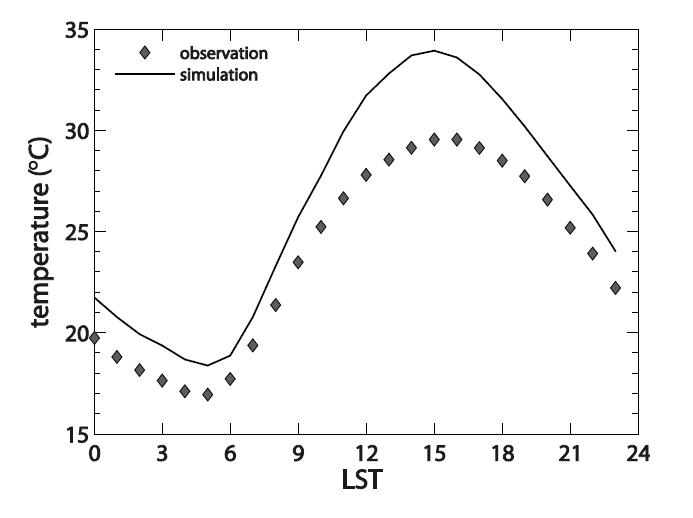 Diurnal variations of observed and simulated average canyon air temperatures for Basel. The average is taken over 10 clear days: 164, 165, 168, 169, 170, 174, 177, 181, 186, and 189 (Julian day).