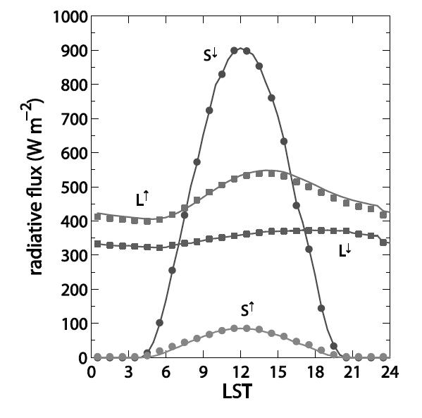 Diurnal variations of observed (denoted by markers) and simulated (denoted by lines) average downward shortwave/longwave radiation (S↓/L↓) and upward shortwave/longwave radiation (S↑/L↑) for Basel. The average is taken over the10 clear days.