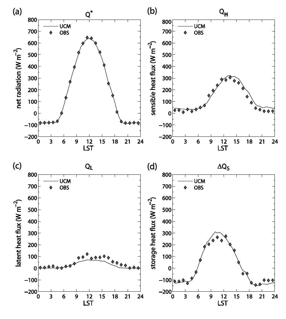 Diurnal variations of observed and simulated average (a) net radiation, (b) sensible heat flux, (c) latent heat flux, and (d) storage heat flux for Basel. The average is taken over the 10 clear days.