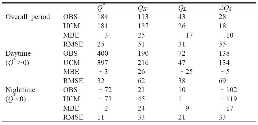 Performance statistics of net radiation (Q*),sensibleheatflux(QH), latent heat flux (QL), and storage heat flux (ΔQS) for 10 clear days for Basel. OBS and UCM refer to the mean values of observations and simulations for the period, respectively. MBE and RMSE refer to the mean bias error (MBE = UCM – OBS) and root mean square error, respectively. The unit is W m–2.