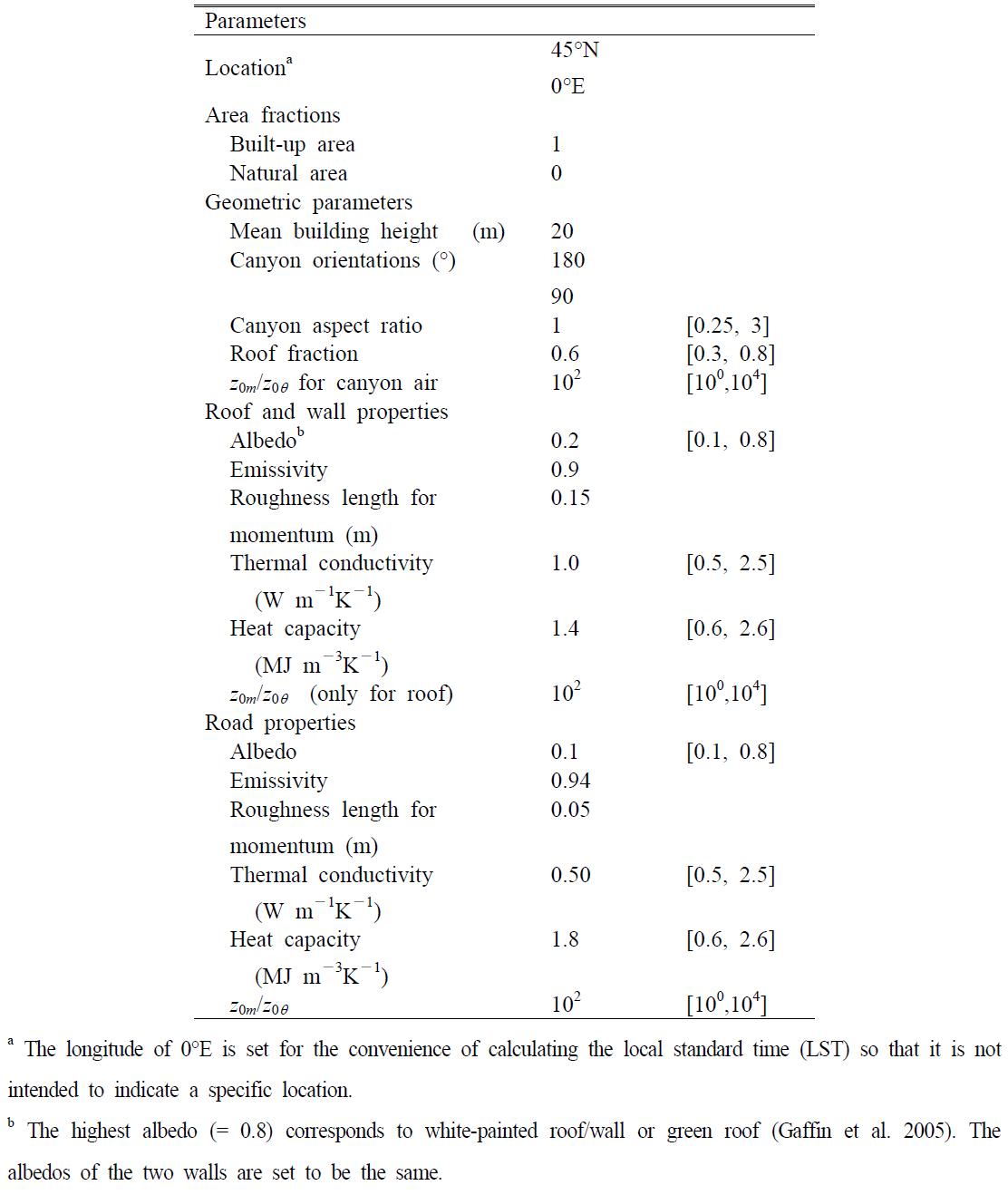 Urban surface parameters used in the control experiment and their ranges used in the sensitivity experiments