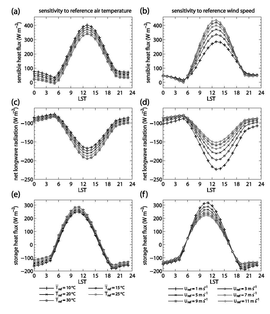 Diurnal variations of sensible heat flux (a, b), net longwave radiation (c, d), and storage heat flux (e, f) under the variations of reference air temperature (a, c, e) and reference wind speed (b, d, f).