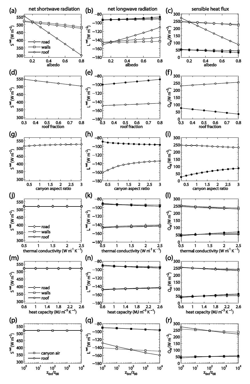 Daytime-averaged (unfilled markers) and nighttime-averaged (filled markers) net shortwave radiation (Snet), net longwave radiation (Lnet), and sensible heat flux (QH) under the variations of albedo (a, b, c), roof fraction (d, e, f), canyon aspect ratio (g, h, i), thermal conductivity (j, k, l), heat capacity (m, n, o), and ratio of roughness length for momentum to that for heat (p, q, r).
