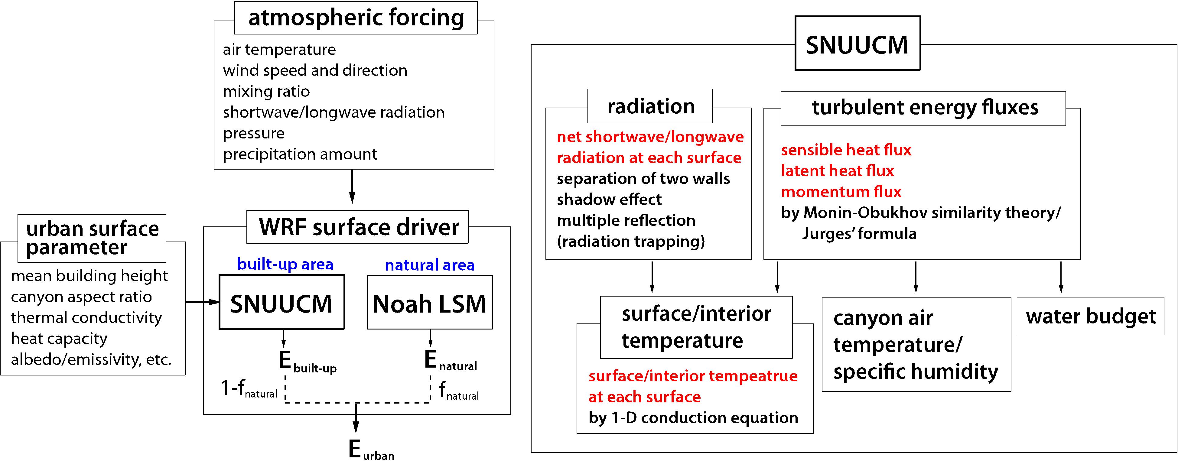 A schematic diagram illustrating coupling of the urban canopy model to WRF model and the urban canopy model. Here, E stands for energy fluxes, for example, sensible heat flux and fnatural stands for a natural area fraction in an urban area.