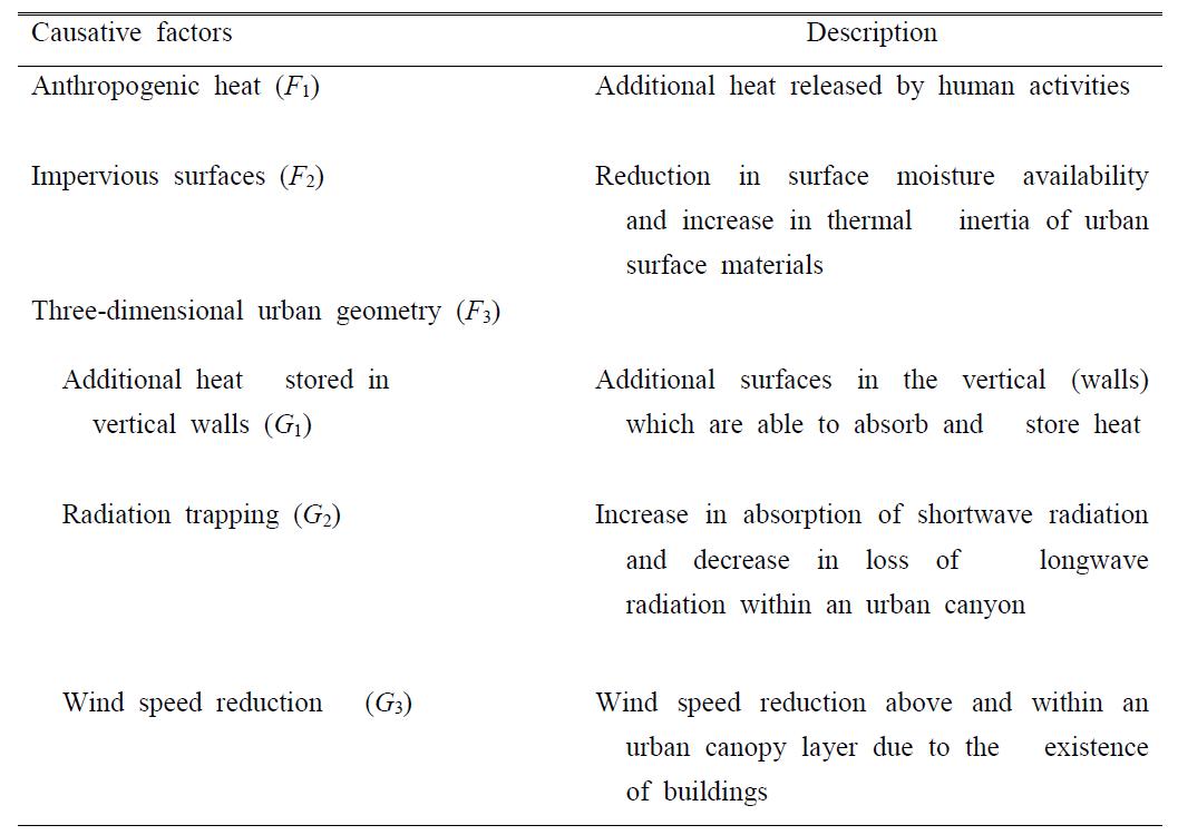 Suggested causative factors of the UHI. The main factors are denoted by F1, F2, and F3, and the sub-factors by G1, G2, and G3.