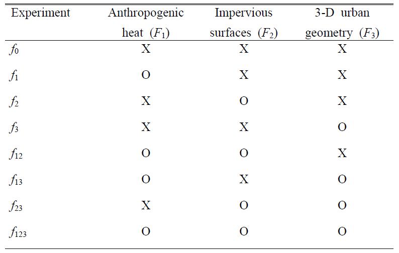 Experiments designed for the factor separation analysis for the main factors. The “O” indicates that the factor is included, and the “X” indicates that the factor is excluded.