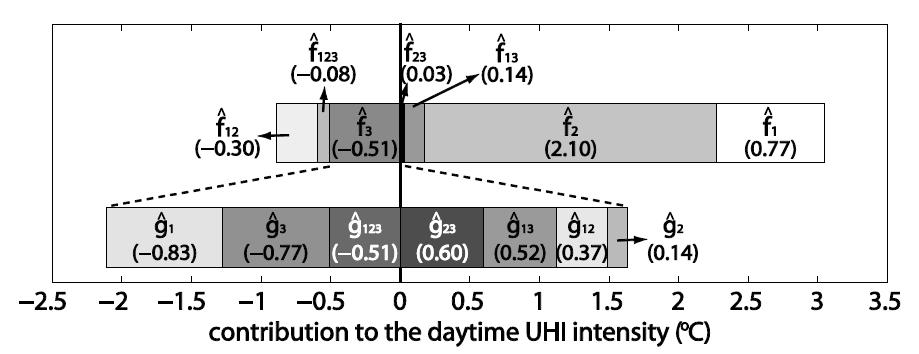 Contributions of the factors and their interactions to the daytime UHI intensity. The units of the numbers in the parentheses are °C.