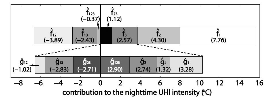 Same as for Figure 3.1 but for the nighttime UHI intensity.