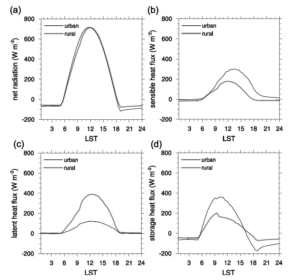 Diurnal variation of each component of the surface energy balance averaged over the urban and rural areas.