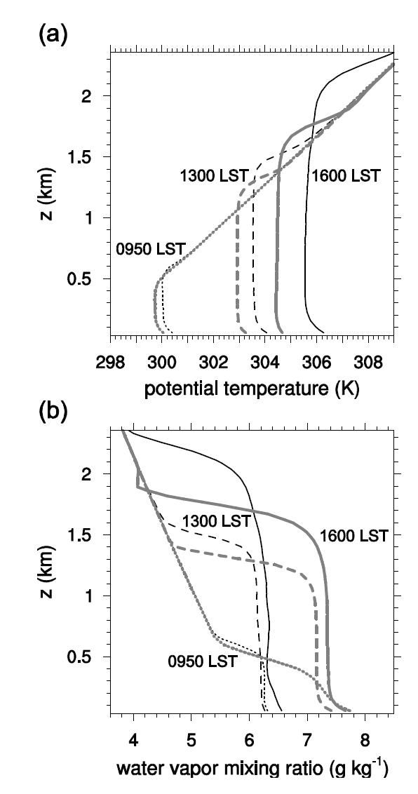 Vertical profiles of (a) potential temperature and (b) water vapor mixing ratio averaged over the urban area (thin black lines) and rural area (thick gray lines) at 0950 (dotted lines), 1300 (dashed lines), and 1600 LST (solid lines). The average is taken over the same urban and rural regions as in Figure 3.1.