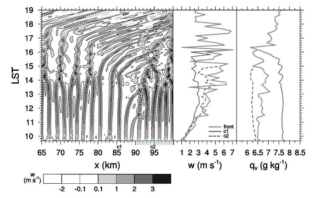 Temporal and spatial change of vertical velocity at the 7th lowest model level (z = 400 m) is shown on the left. Only half of the urban area (the gray box) is illustrated. The white dots represent the locations of the front, and the black dots represent the locations of the two selected cell updrafts (c1 and c2). The zero contour is not plotted, and negative levels are represented by dotted lines. The maximum vertical velocities following the front (white dots in the left figure) and following the c1 and c2 (black dots in the left figure) are shown in the middle. The maximum water vapor mixing ratios following the front and following the c1 and c2 are shown on the right.