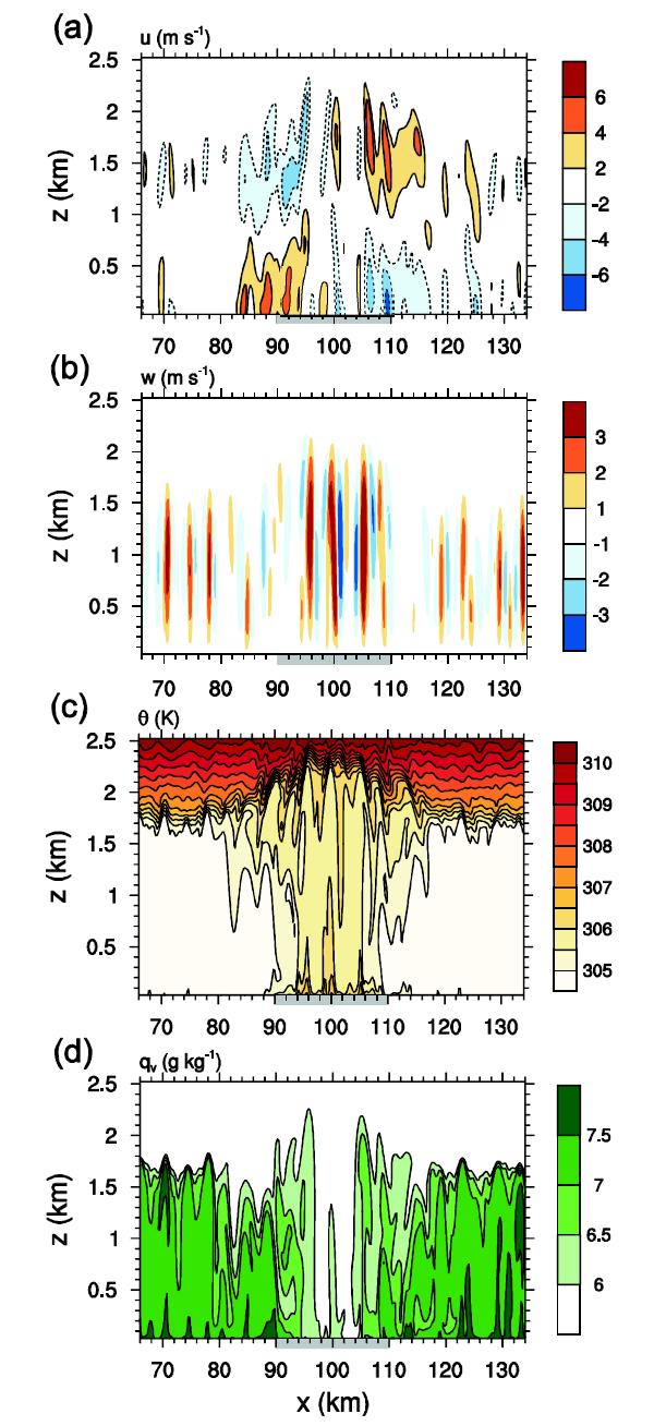 Fields of (a) horizontal velocity, (b) vertical velocity, (c) potential temperature, and (d) water vapor mixing ratio at 1600 LST. The gray box on the x-axis represents the urban area.