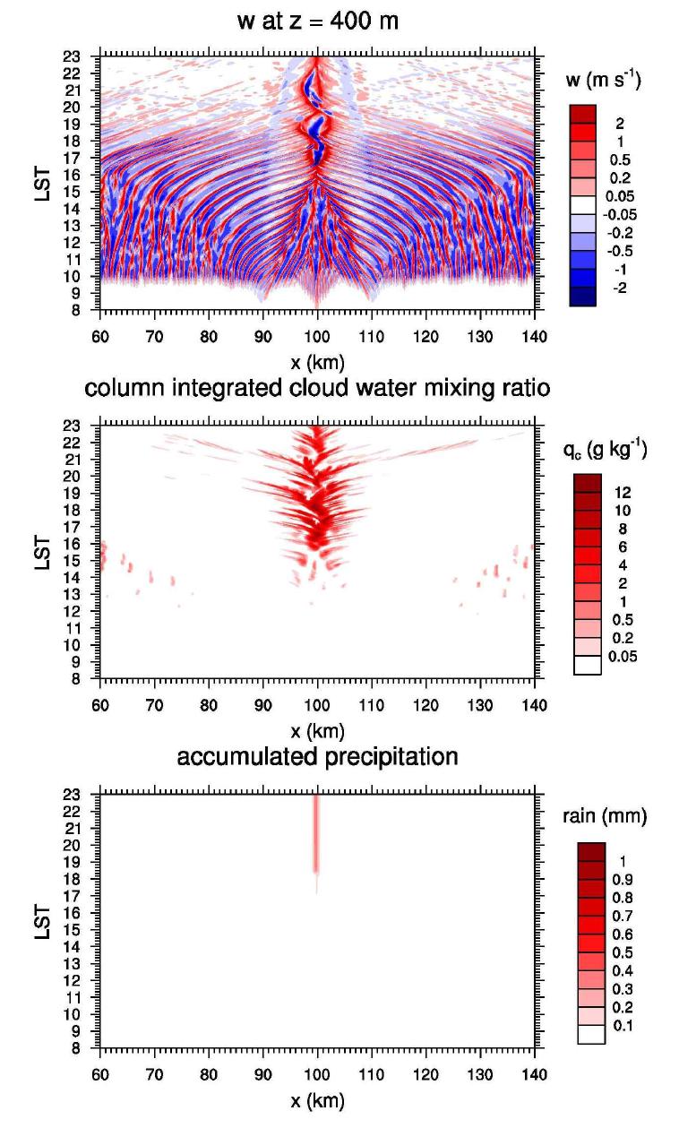 Temporal and spatial change of vertical velocity at the 7th lowest model level (z = 400 m) for the case of relative humidity of 50% is shown on the top. The column integrated cloud water mixing ration is shown on the middle, and accumulated precipitation is shown on the bottom.