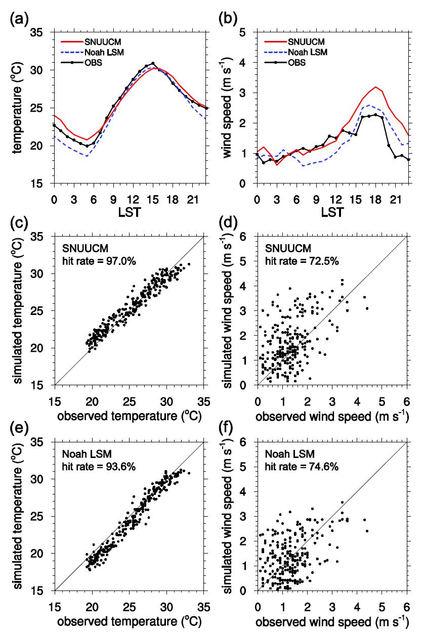 Diurnal variations of observed and simulated (a) air temperature and (b) wind speed near the surface by the SNUUCM and by the Noah LSM for 11 urban stations on 24 June 2010. Scatter plots of observed versus simulated (c and e) air temperature and (d and f) wind speed near the surface by the SNUUCM and by the Noah LSM, respectively.