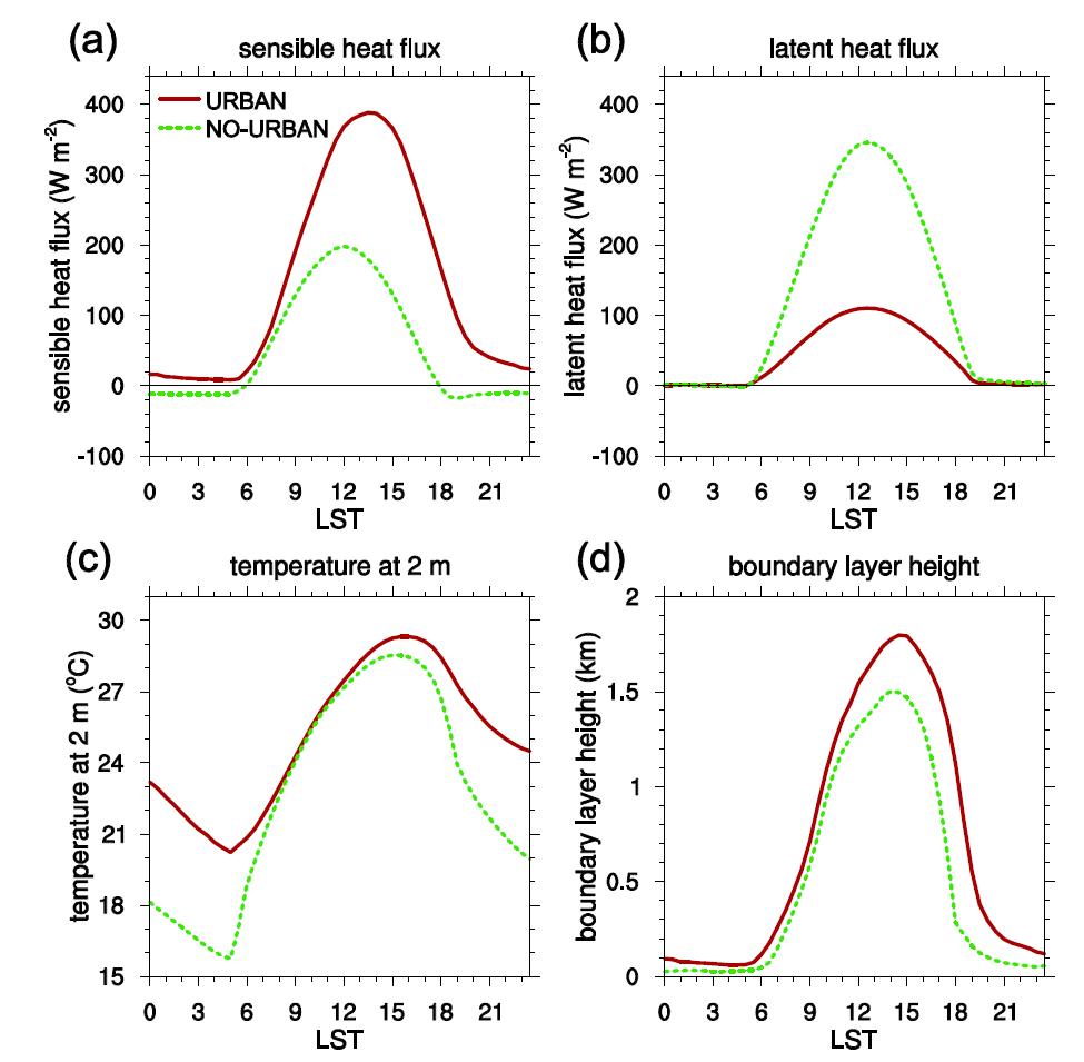 Diurnal variations of (a) sensible heat flux, (b) latent heat flux, (c) air temperature at 2 m, and (d) boundary layer height averaged over all the urban grids in the D5 for the URBAN simulation (solid line) and over the corresponding grids in the D5 for the NO-URBAN simulation (dotted line) on 24 June 2010.