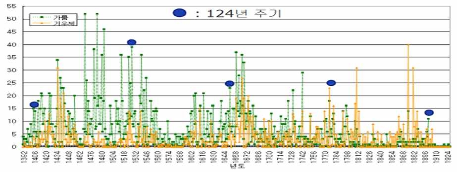 그림 4. 조선왕조 실록에 나타난 가뭄과 기우제의 빈도수의 연도별 분포