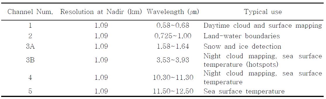 The characteristics of six channels used in the advanced very high resolution radiometer (AVHRR/3) of NOAA-N satellites