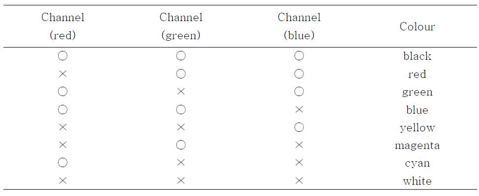 Combination of basic three colours with three channels in digital analysis (○ for no intensity, and × for full intensity)