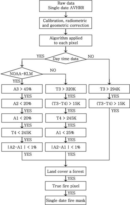 Algorism for forest fire detection using NOAA satellite AVHRR data.