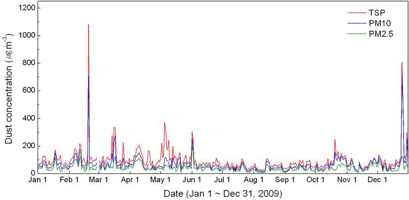 Day-to-day variations of daily maximum TSP, PM10, and PM2.5 concentrations from January to December in 2009.