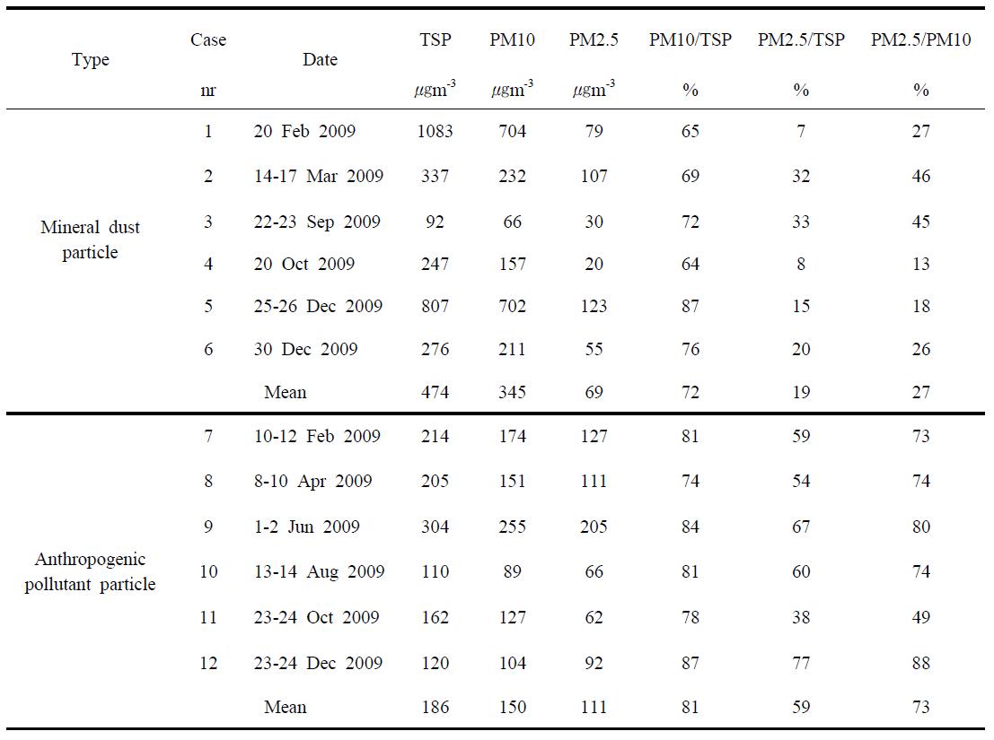 Observed daily maximum concentrations of TSP, PM10, and PM2.5 during dustfall and anthropogenic pollutant particle episodes.