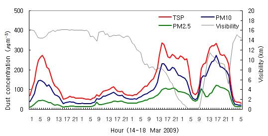 Hourly variations of TSP, PM10, PM2.5 and visibility observed at Cheongwon for 14∼18 March 2009.