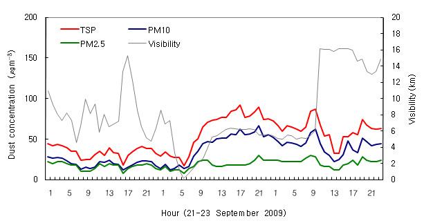 Hourly variations of TSP, PM10, PM2.5 and visibility observed at Cheongwon during 21∼23 September 2009.